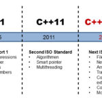 timeline