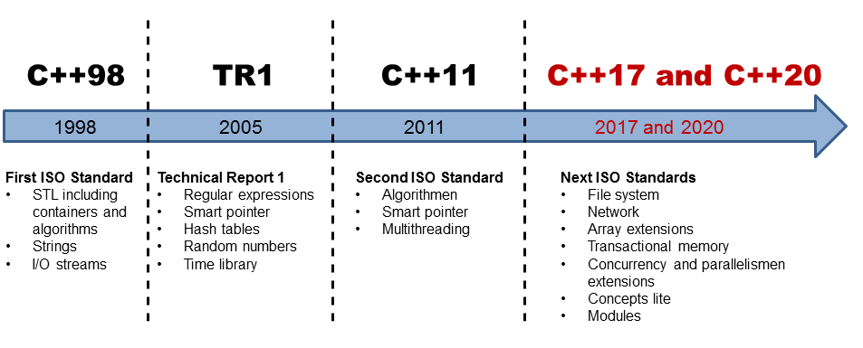 timeline