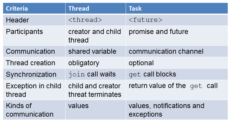 TaskThreadCompareEng