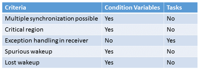 ConditionVariableVersusTask