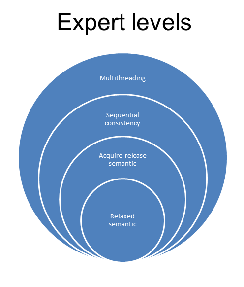 ExpertLevels