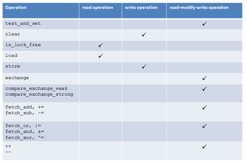 atomicOperationsReadWriteEng