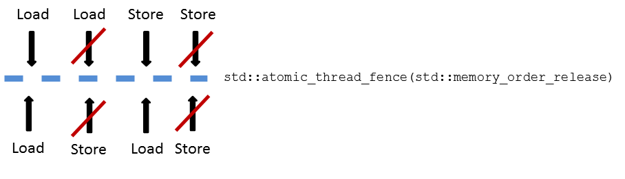 releaseFence