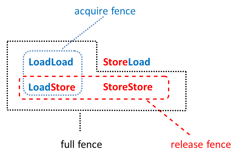 loadStore