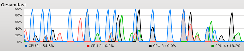 threadUtilization