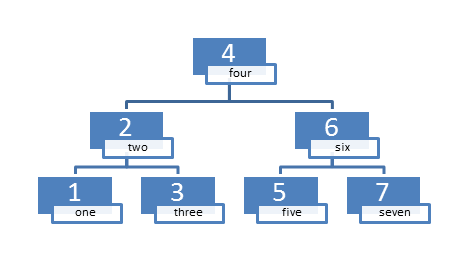 geordneteAssoziativeArrays