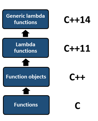 FunctionEvolutionEng