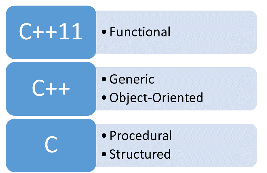 ObjectOrientedGenericFunctional