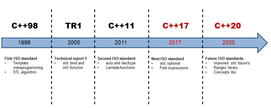 timeline.FunktionalEng