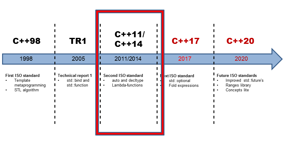 timeline.FunktionalInCpp11Cpp14Eng