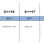 timelineCpp17andCpp20