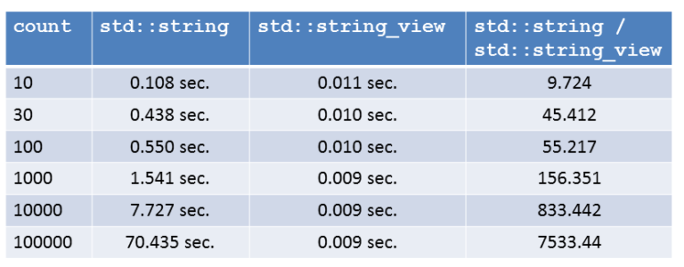 C++17 – Avoid Copying with std::string_view – MC++ BLOG