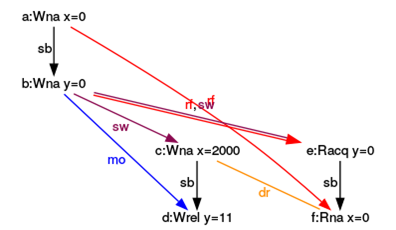 DataRaceOnX