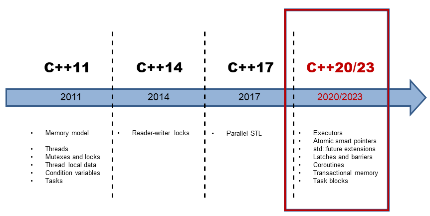 timeline20 23