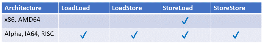 LoadStore