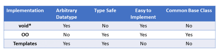 C++ Core Guidelines: Type Erasure – MC++ BLOG