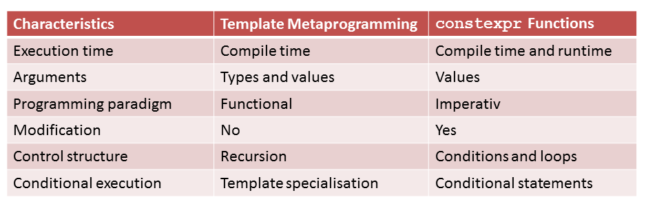 TemplateMetaprogrammingVersusConstexprOld