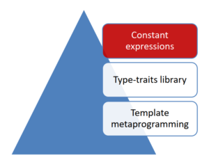 C++ Core Guidelines: Programming at Compile Time with constexpr – MC++ BLOG