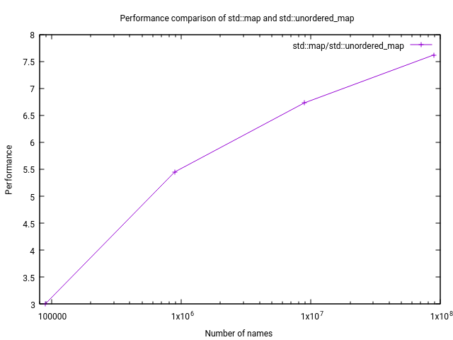 comparison