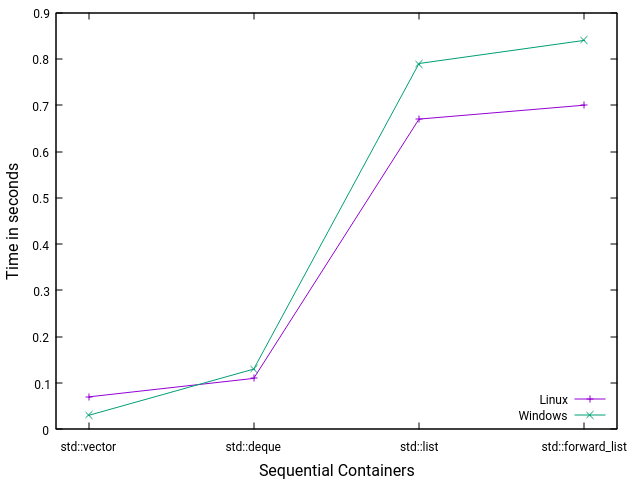 performaneSequential