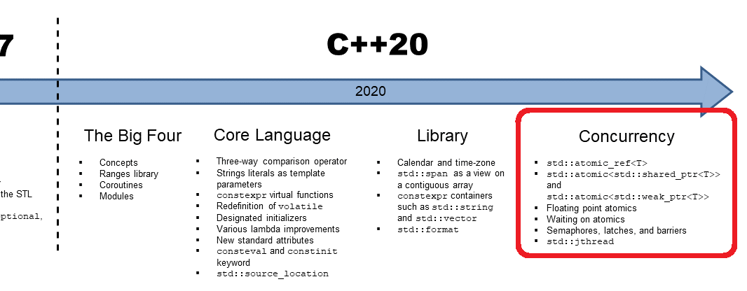 TimelineCpp20Concurrency