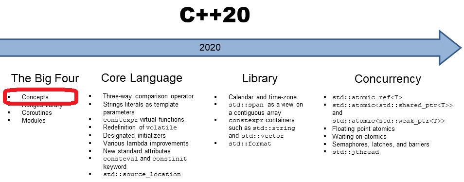 TimelineCpp20Concepts