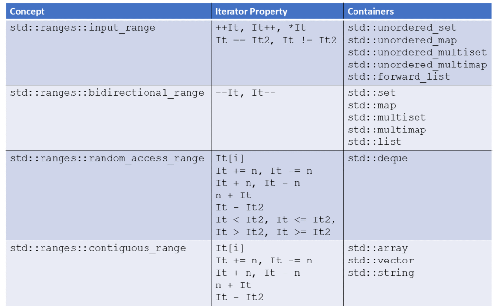 C++20: The Ranges Library – MC++ BLOG