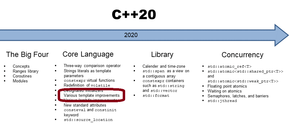 TimelineCpp20CoreLanguage