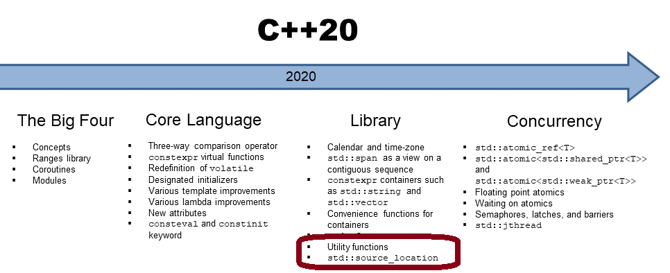 TimelineCpp20CoreLanguage2