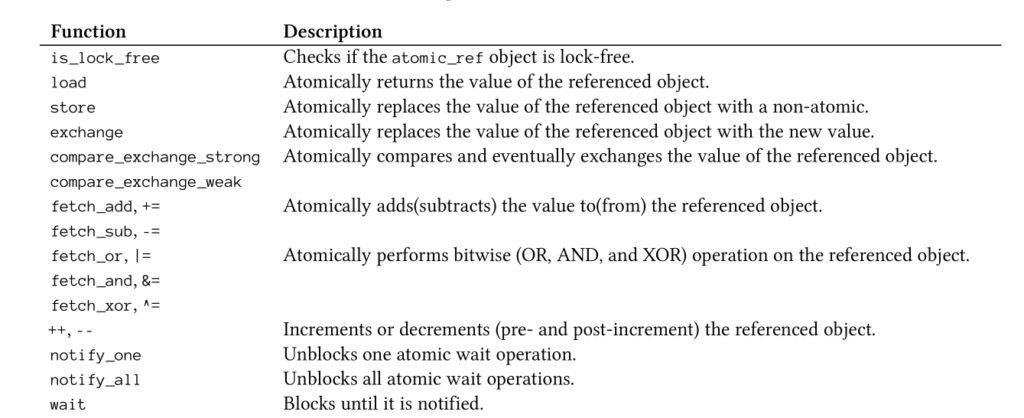 Atomic References with C++20 – MC++ BLOG