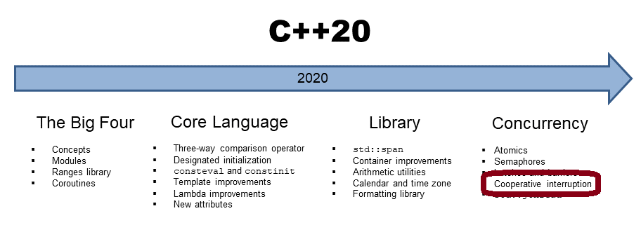 TimelineCpp20Interruption