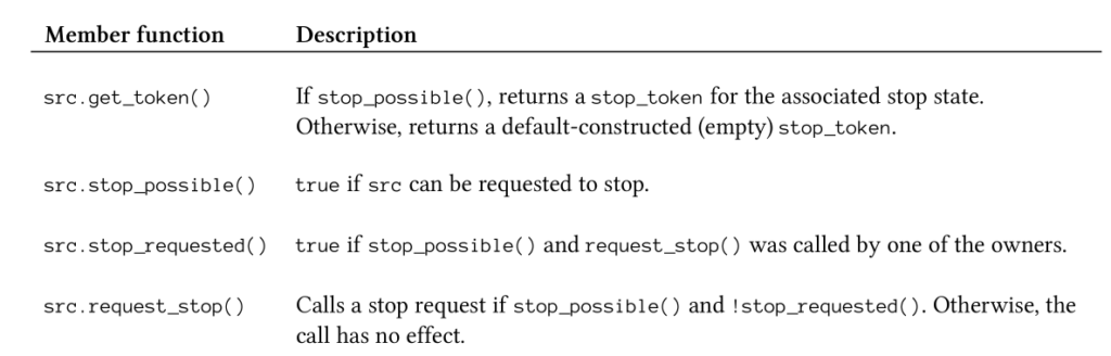 Cooperative Interruption of a Thread in C++20 – MC++ BLOG