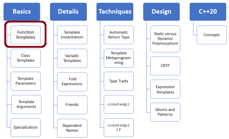 Function Templates – More Details about Explicit Template Arguments and ...