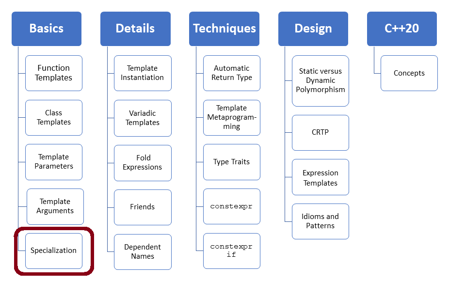 TemplateSpecialization