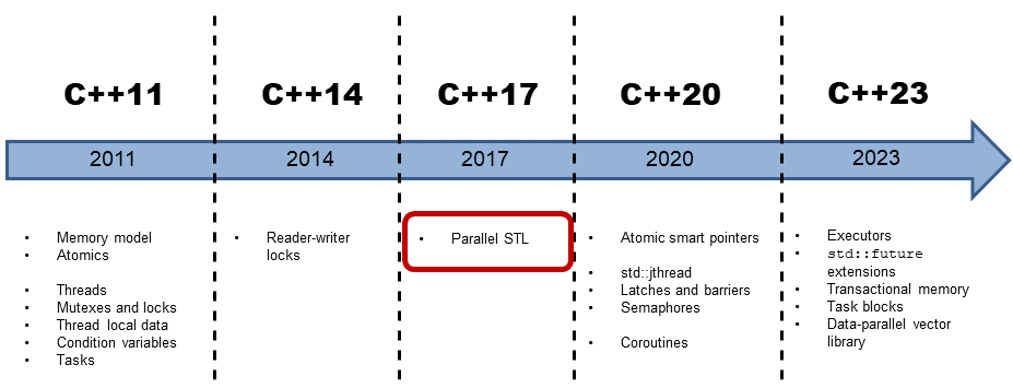 timelineParallelSTL