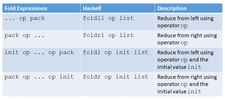 From Variadic Templates to Fold Expressions – MC++ BLOG
