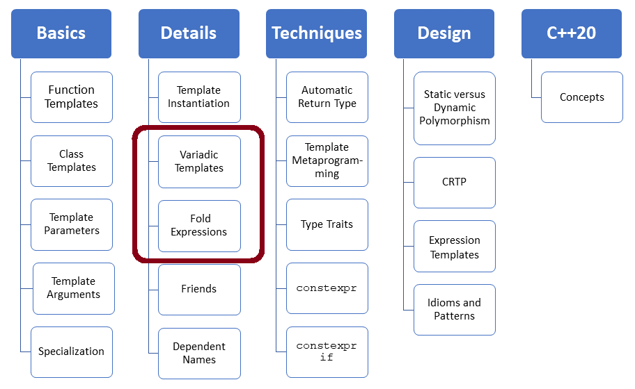 templates