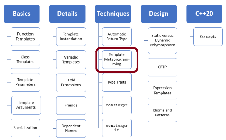 Template Metaprogramming – How it Works – MC++ BLOG