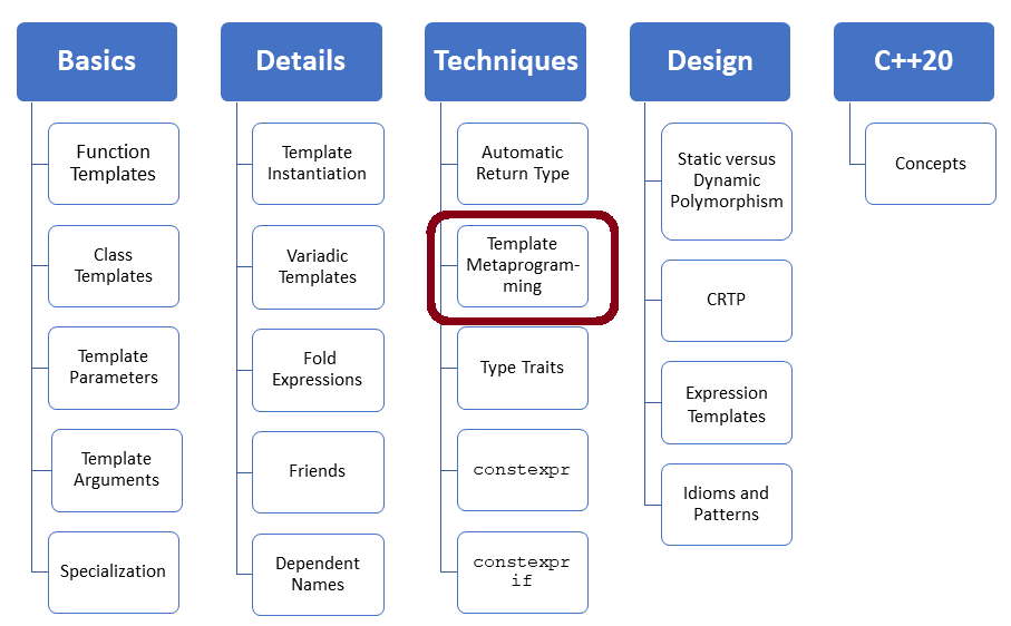 TemplateMetaprogramming