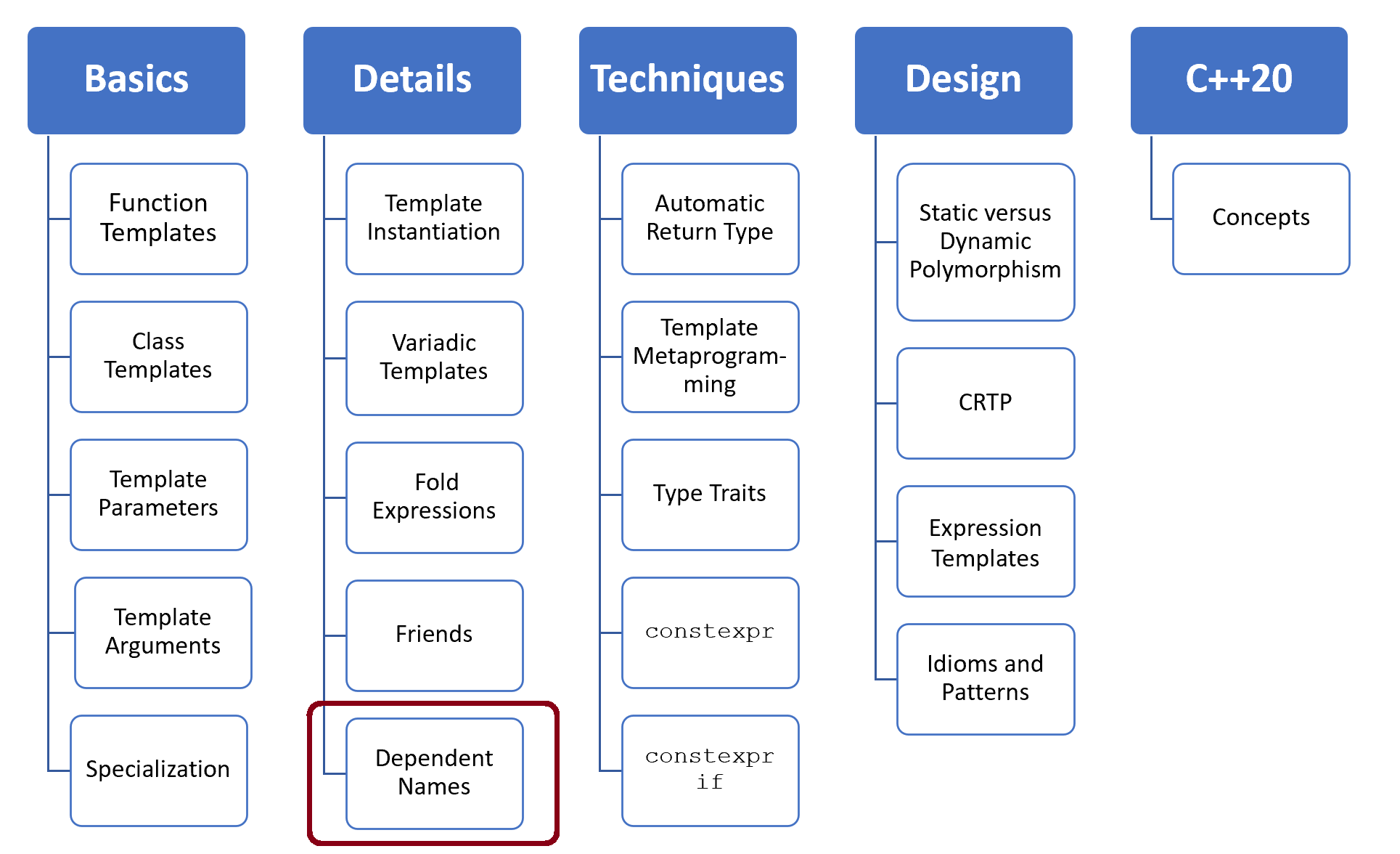 templates