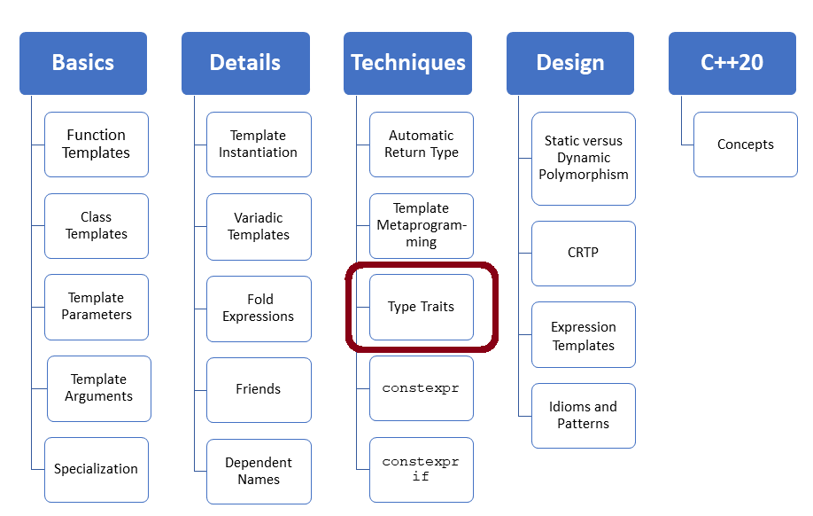 templatesTypeTraits