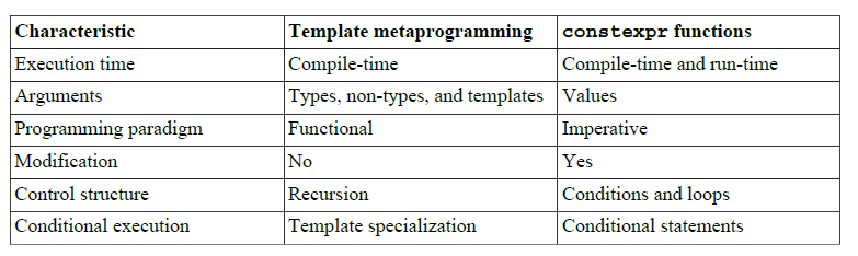 TemplateMetaprogrammingVersusConstexprOld