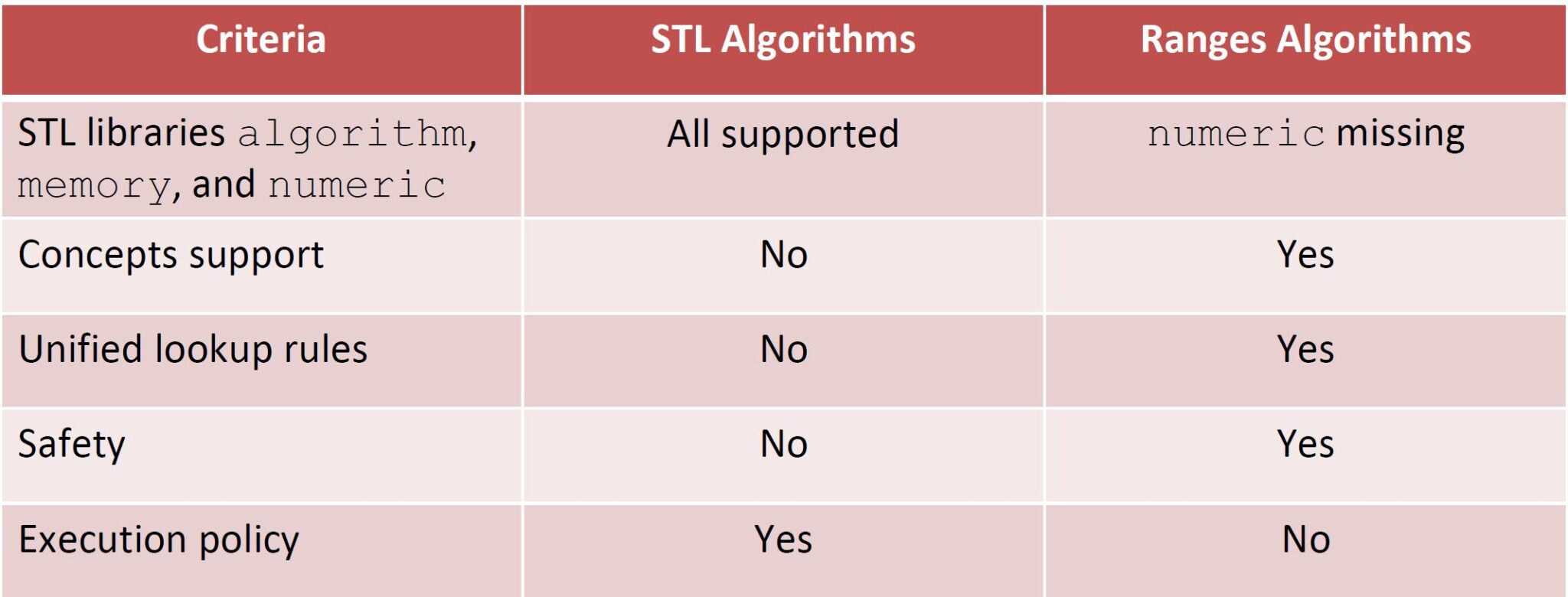 Sentinels and Concepts with Ranges Algorithms MC++ BLOG