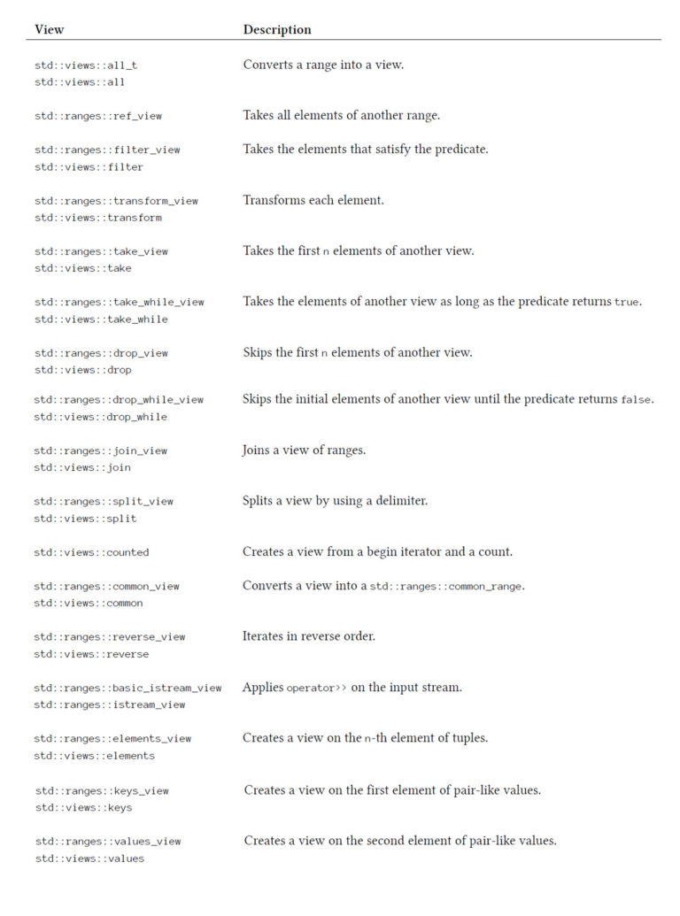 Ranges Improvements with C++23 – MC++ BLOG