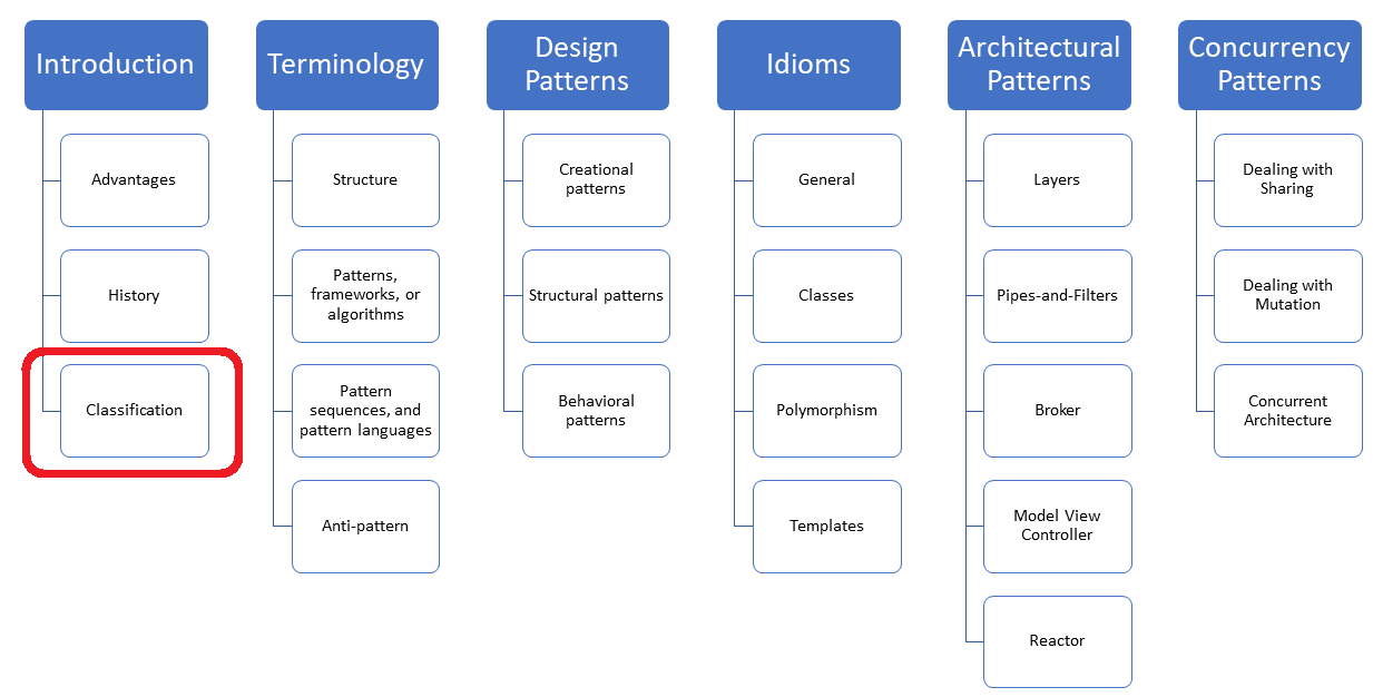 Behaviour specification classification for the state-of-the-art 2D