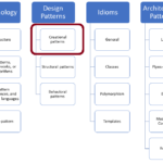 CreationalPatterns