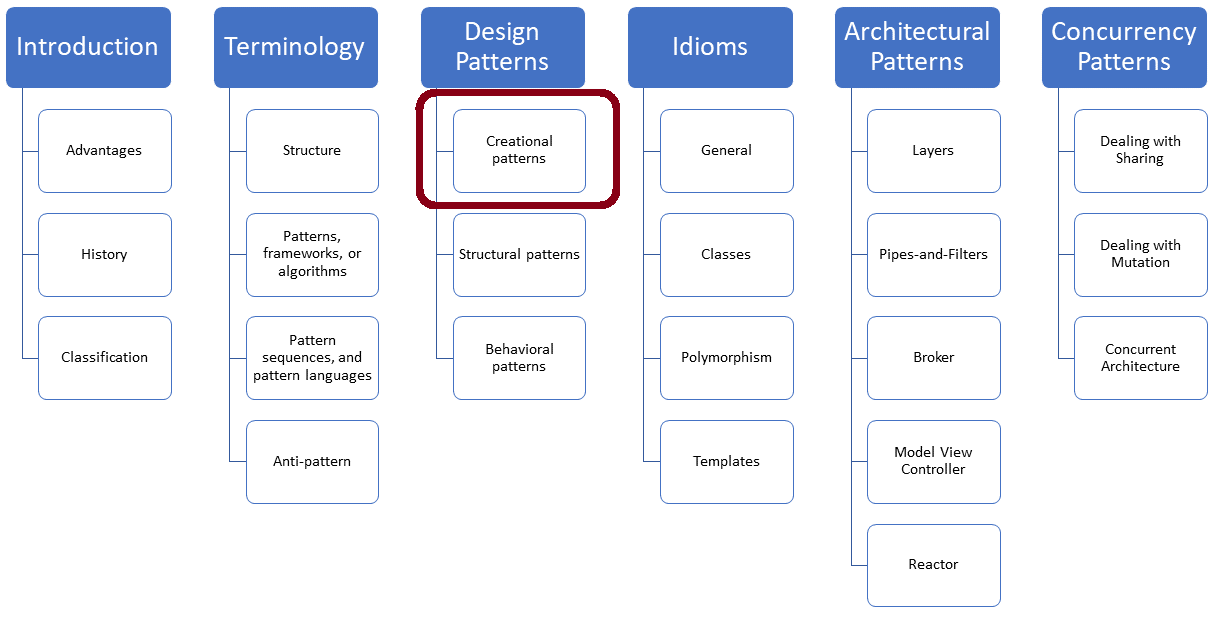 CreationalPatterns