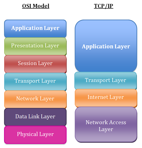 Osi model 7 layers