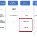 IdiomsPolymorphismTemplates