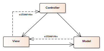 ModelViewControler